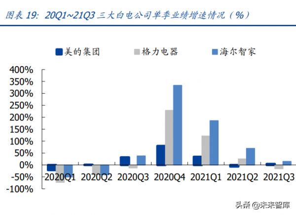 家用電器行業研究：利潤彈性、業績增速、供給能力三維度看家電