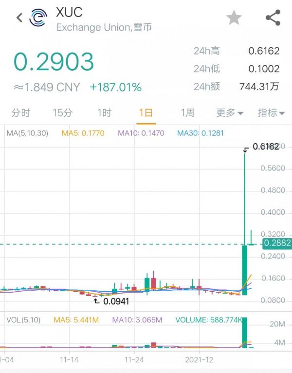 雙12幣圈行情:比特幣依舊在5萬以下震盪,血幣翻6倍後跳水 雙12幣圈行情:比特幣依舊在5萬以下震盪,血幣翻6倍後跳水