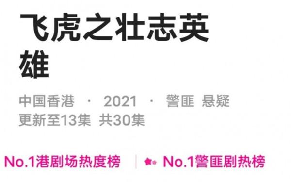 《飛虎3》開播10天佔據港劇熱度榜第一，網友：又一部經典港劇