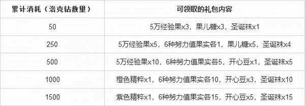 「活動搶先知」12.24版本部分活動攻略 「活動搶先知」12.24版本部分活動攻略