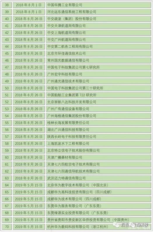 重磅！被美國拉黑的611家中國公司！（完整清單）