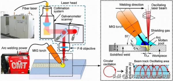 AA6082鋁合金擺動鐳射-MIG焊(熔化極惰性氣體保護焊)氣孔抑制研究 AA6082鋁合金擺動鐳射-MIG焊(熔化極惰性氣體保護焊)氣孔抑制研究