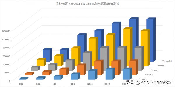 橙色的效能猛獸——希捷酷玩 FireCuda 530 系列固態盤評測