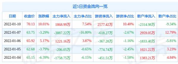 1月10日伯特利漲停分析：汽車零部件，無人駕駛，新能源車零部件概念熱股