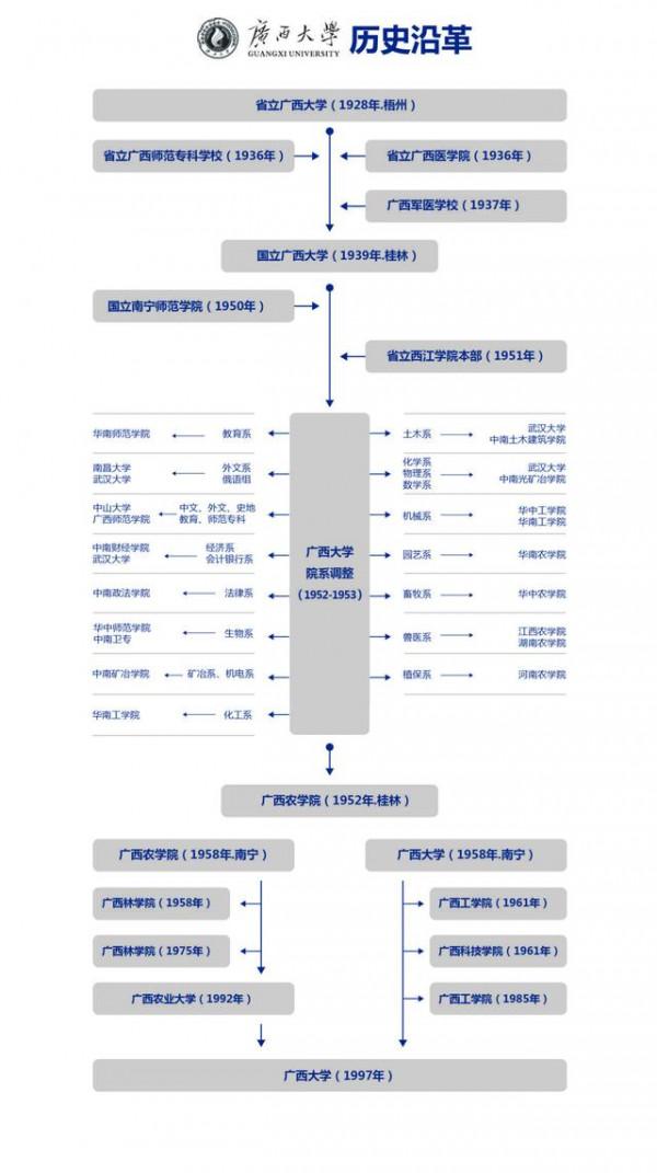 1953年廣西大學的拆分歷史,直接導致5年時間廣西大學的消失 1953年廣西大學的拆分歷史,直接導致5年時間廣西大學的消失