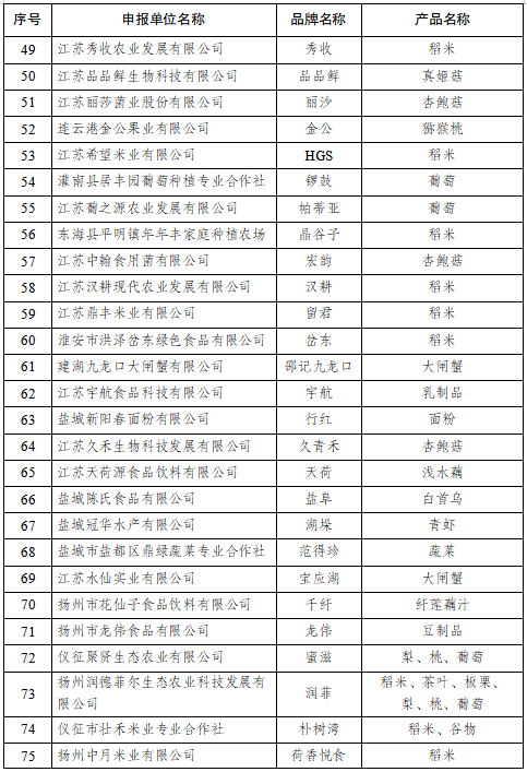 2021年江蘇農業品牌目錄名單公佈，這些品牌上榜