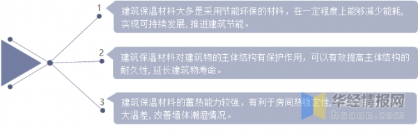 中國建築保溫材料行業分類、市場規模、相關政策及發展趨勢分析 中國建築保溫材料行業分類、市場規模、相關政策及發展趨勢分析