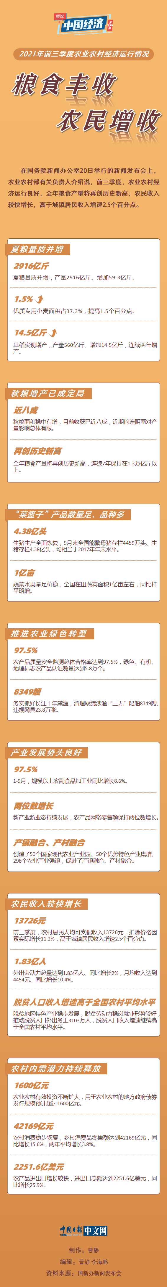 「圖說中國經濟」糧食豐收 農民增收：2021年前三季度農業農村經濟，穩了