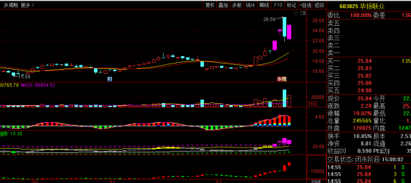 A股：傳媒領漲；這些個股未來有望持續大增長！「附股」