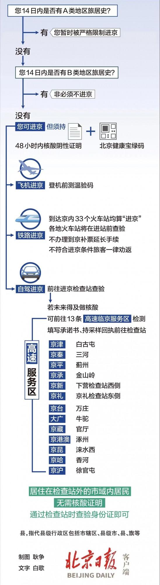 收藏 | 進出京出差、探親、通勤指南，整理好了