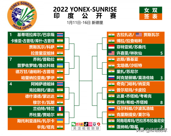 2022印度公開賽籤表出爐 駱建佑斯里坎特或半決賽相遇