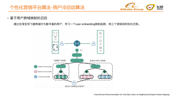 旅行場景下的個性化營銷平臺揭秘