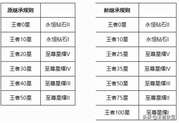 王者榮耀：S26賽季需知的7點新變化，暗信必然崛起，守約會加強