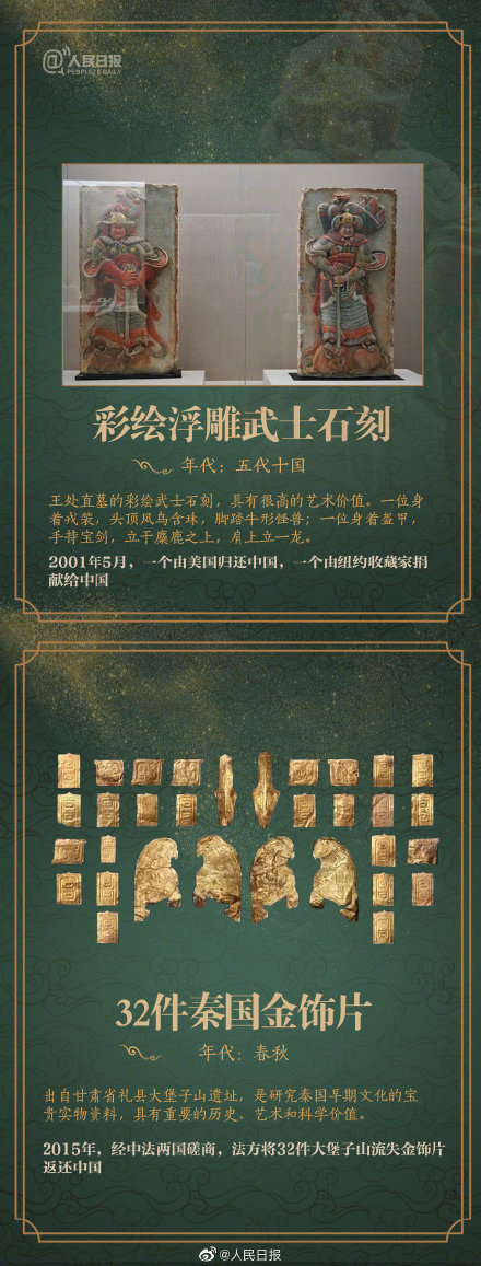 回家!已有15萬餘件流失海外文物歸國 回家!已有15萬餘件流失海外文物歸國