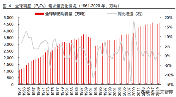 磷化工行業專題報告：農業與新能源齊飛，磷礦石大週期上行