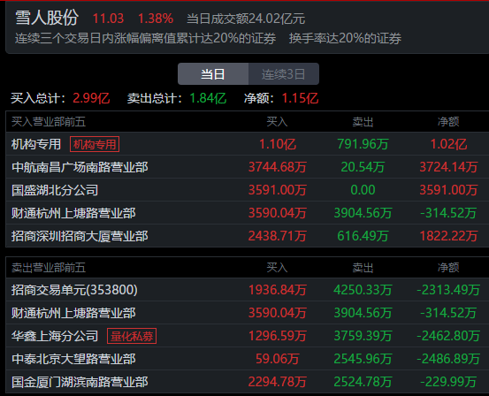 雪人股份漲停板大戰，機構投入1.1億封板，慘當接盤俠啊