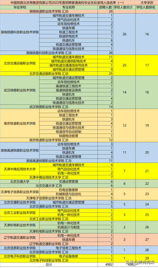 4982名學生入職北京鐵路局 來自29所院校63個專業
