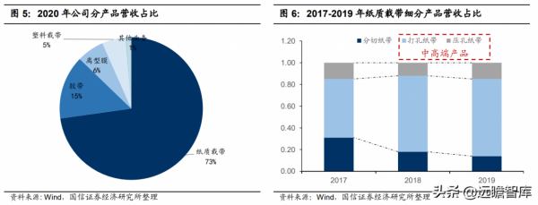 國內領先的薄型載帶龍頭，潔美科技：三大主要產品已實現原料自產