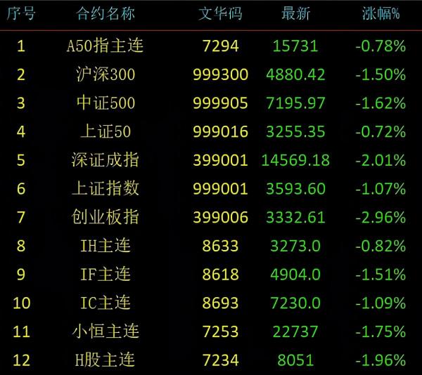 超3000只個股下跌，假外資跑路引發血案？