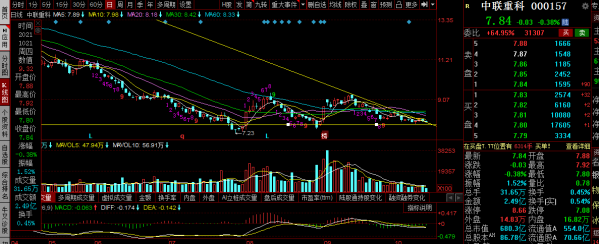 三一重工，中聯重科，徐工機械覆盤：再次破位，工程機械何去何從