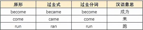 高中英語不規則動詞全梳理，一篇搞定，三年不愁