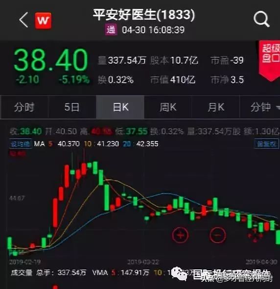 平安好醫生進入至暗時刻 方蔚豪挺倒黴的:AI技術代替醫師被禁3年 平安好醫生進入至暗時刻 方蔚豪挺倒黴的:AI技術代替醫師被禁3年