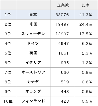 日本百年企業的數量為全世界之最，長壽企業都分佈在什麼行業呢？