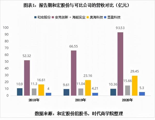 被蘋果取消授權，核心產品收入銷量雙降，和宏股份成長性遭質疑