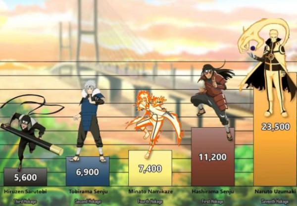 火影:歷代五影戰力圖解,水影最沒面子,木葉村有點出人意料 火影:歷代五影戰力圖解,水影最沒面子,木葉村有點出人意料