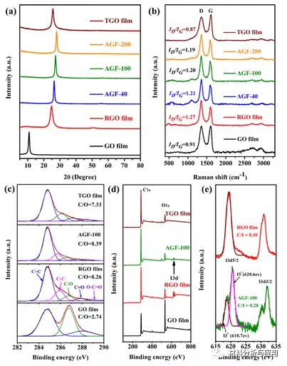 城市環境所：彈性可摺疊耐高溫多孔石墨烯薄膜，具有電磁遮蔽效能