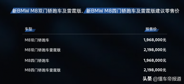 新車 | 加速堪比超跑！新款寶馬M8正式上市，196.8萬元起