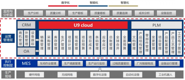 閉環的U9 cloud專案製造 破解迦南科技成長的煩惱