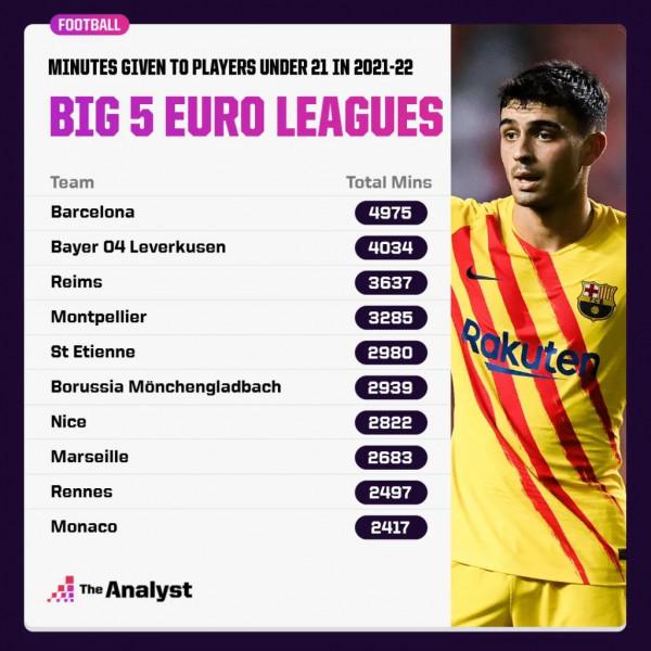 除了槍手,五大聯賽還有一支更生猛的青年軍 除了槍手,五大聯賽還有一支更生猛的青年軍