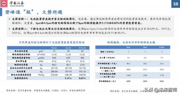 金屬新材料行業2022年投資策略：“周”而復始，成長可“期”
