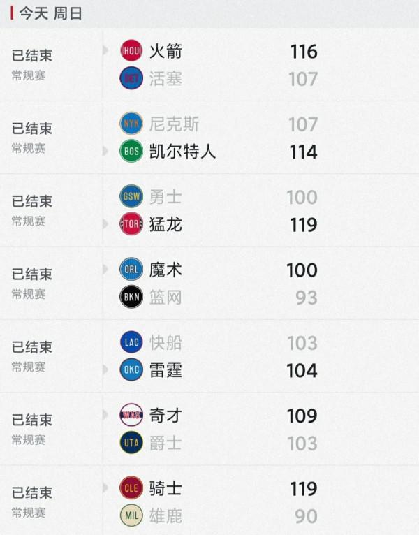 NBA戰報:勇士連勝終止,籃網不敵倒數第一,騎士擊潰雄鹿 NBA戰報:勇士連勝終止,籃網不敵倒數第一,騎士擊潰雄鹿