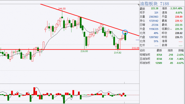 峰迴路轉踏浪而下,純鹼暴跌8%封死跌停 峰迴路轉踏浪而下,純鹼暴跌8%封死跌停