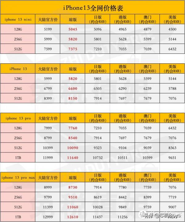 iPhone 13 Pro Max使用第N天后：有些UP主沒告訴你的點，特別是缺點