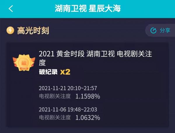 2次打破湖南臺記錄、12次拿下收視冠軍,《星辰大海》憑啥這麼橫 2次打破湖南臺記錄、12次拿下收視冠軍,《星辰大海》憑啥這麼橫