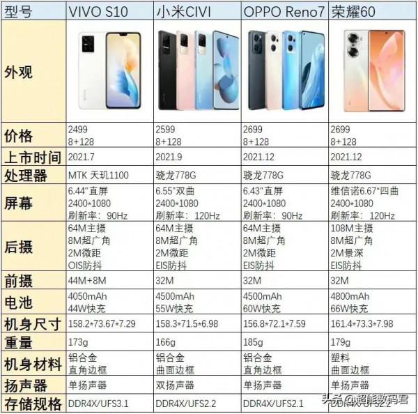 榮耀60不是線下機了?引數真的不重要了? 榮耀60不是線下機了?引數真的不重要了?