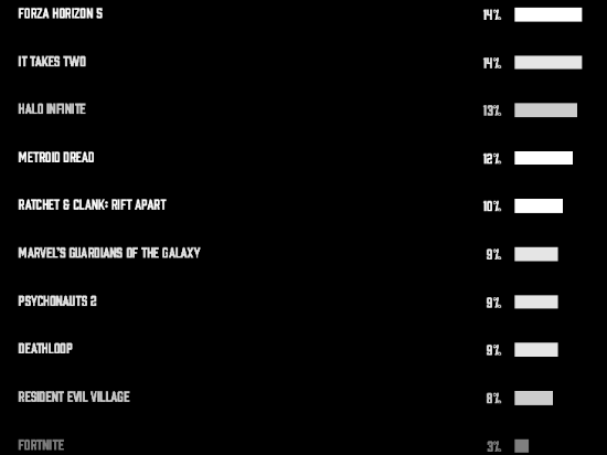 TGA“玩家之聲”獎10強遊戲出爐《FZ地平線5》領先