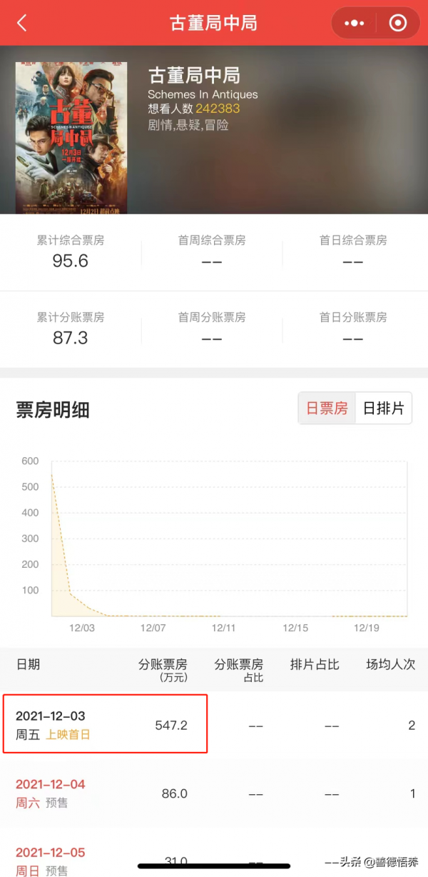 《古董局中局》12.3上映，首日預定票房已過500萬。女本科生想看