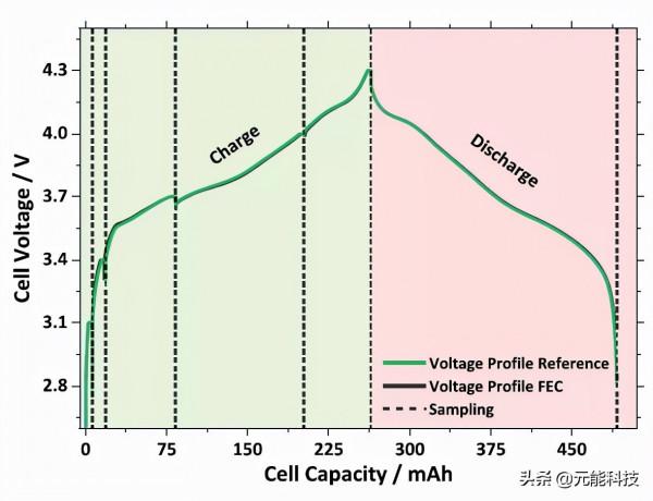 一種新型的原位分析鋰離子軟包電池的產氣成分技術 一種新型的原位分析鋰離子軟包電池的產氣成分技術