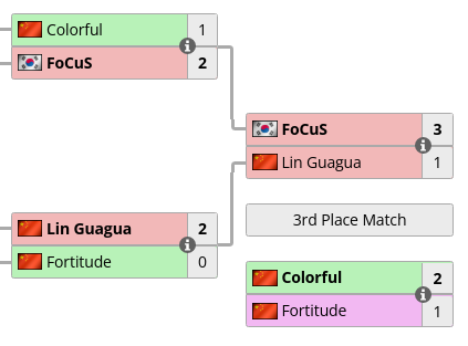 WSB決賽日獸族碾壓暗夜 暗夜選手們在功勞簿上躺太久了？