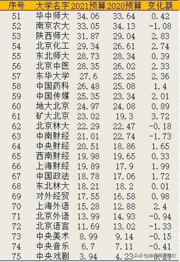 最高317.28億!2021教育部直屬高校預算經費出爐 最高317.28億!2021教育部直屬高校預算經費出爐
