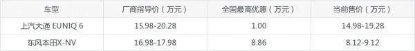 上汽大通 EUNIQ 6和東風本田X-NV誰好?如果有20萬你會選誰? 上汽大通 EUNIQ 6和東風本田X-NV誰好?如果有20萬你會選誰?