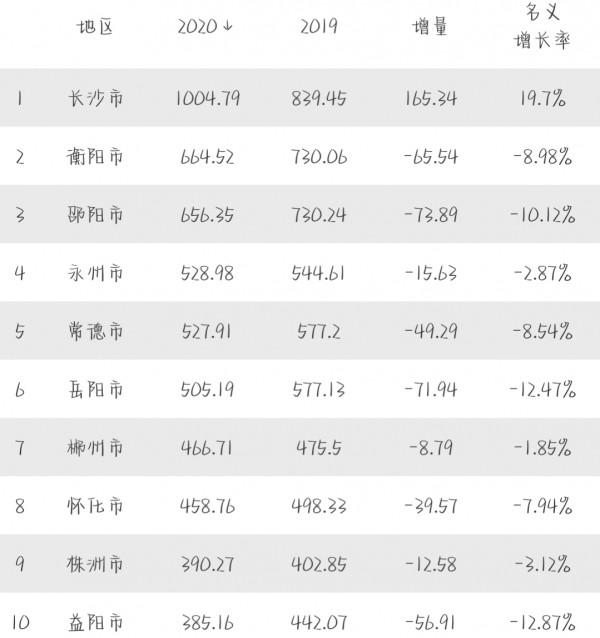 湖南十大城市:九市人口出現流失,長沙成功超過千萬 湖南十大城市:九市人口出現流失,長沙成功超過千萬