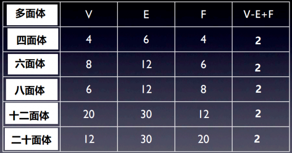 多面體的尤拉公式