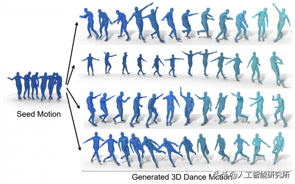 Google釋出帶有 AIST++ 的人工智慧，可以利用不同的音樂生成3D舞蹈