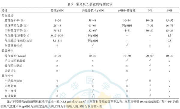 「診療方案」慢性阻塞性肺疾病糖皮質激素規範管理專家共識（2021版）