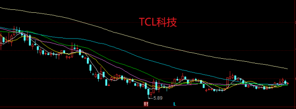 TCL科技,與價值投資股同跌,卻沒有同漲 TCL科技,與價值投資股同跌,卻沒有同漲